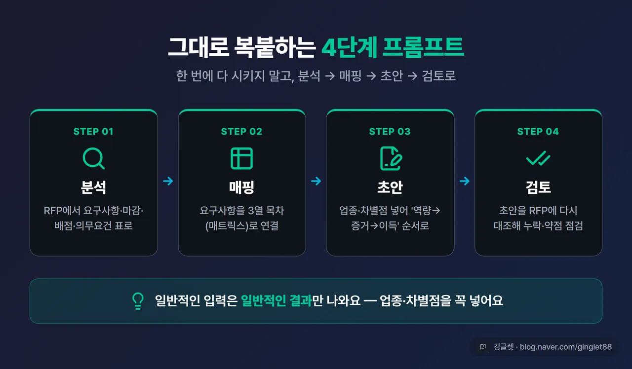 4단계 프롬프트 흐름 카드 - 분석 / 매핑 / 초안 / 검토 4개 박스를 화살표로 연결, 각 박스에 한 줄 설명. 네이비 다크톤 프롬프트 박스 느낌