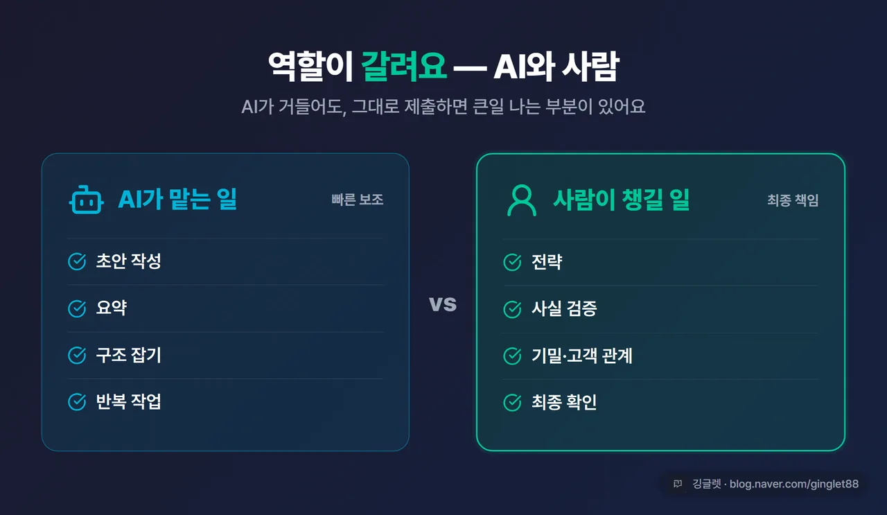 인포그래픽 - AI vs 사람 역할 분담 카드. 왼쪽 AI=초안·요약·구조·반복 / 오른쪽 사람=전략·사실검증·기밀·관계·최종확인, 가운데 구분선