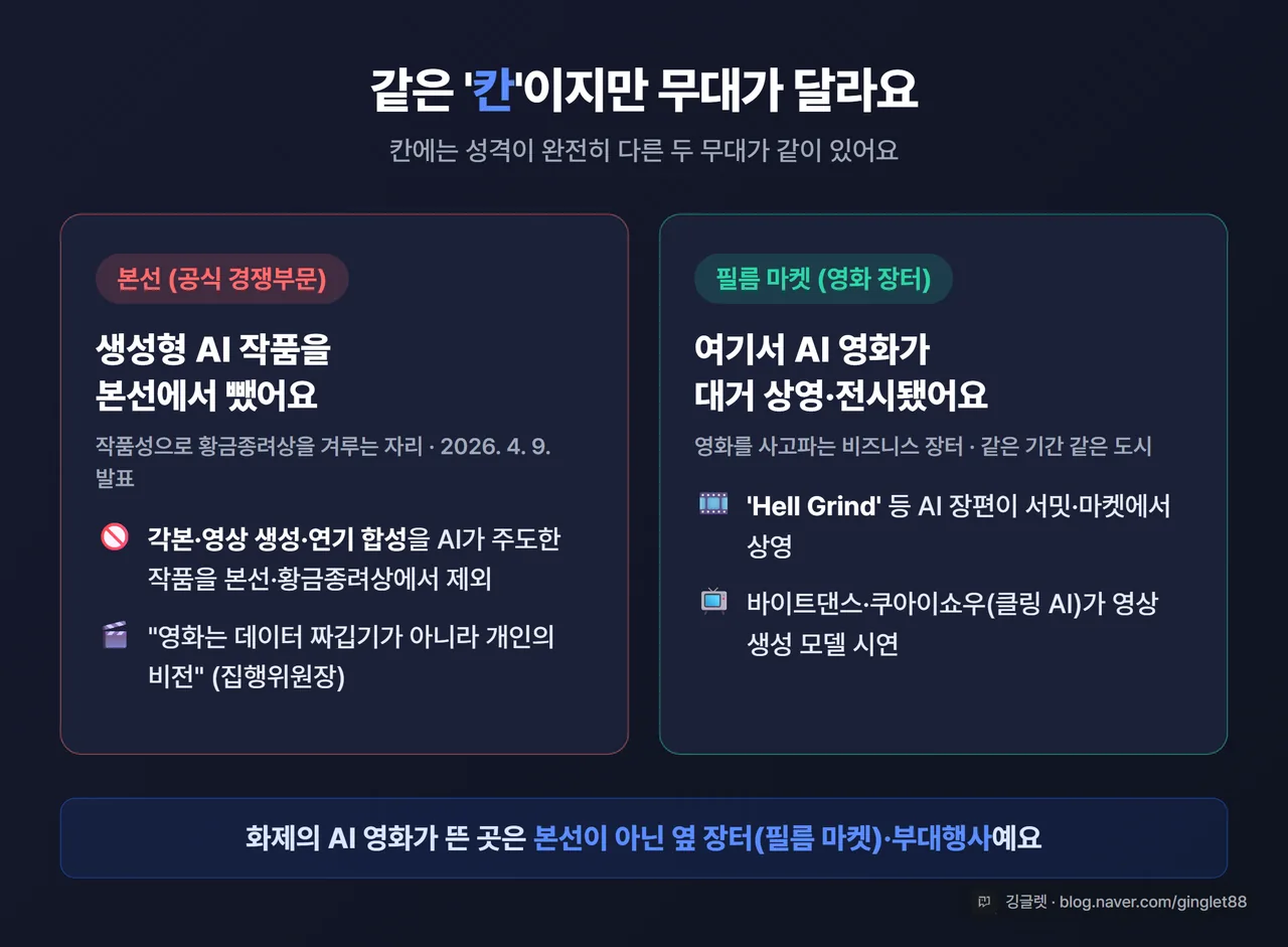 인포그래픽 - “본선 vs 필름 마켓” 좌우 대비 박스. 좌: 본선(공식 경쟁부문, 황금종려상 겨루는 자리) = 생성형 AI 작품 본선에서 배제(2026.4.9) / 우: 필름 마켓(영화 사고파는 장터)·부대행사 = AI 영화 대거 상영. 하단에 “화제의 AI 영화는 본선이 아닌 옆 장터에서 떴다” 한 줄
