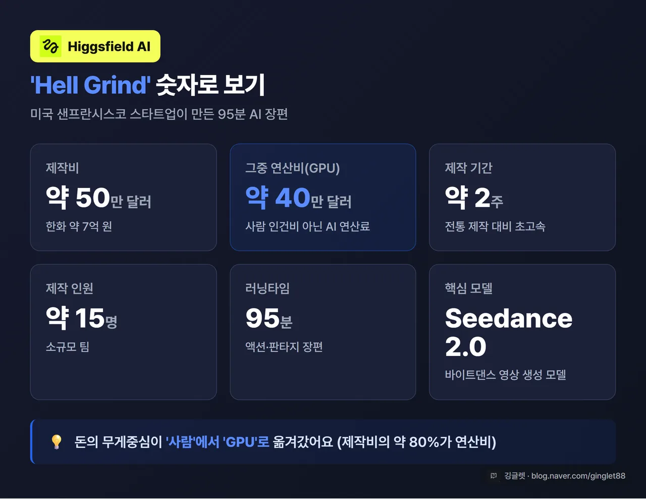 인포그래픽 - “Hell Grind 숫자 카드”. 제작비 약 50만 달러(약 7억 원) / 그중 연산비 약 40만 달러 / 기간 약 2주 / 러닝타임 95분 / 팀 약 15명 / 모델 Seedance 2.0. 카드형, 네이비+그린
