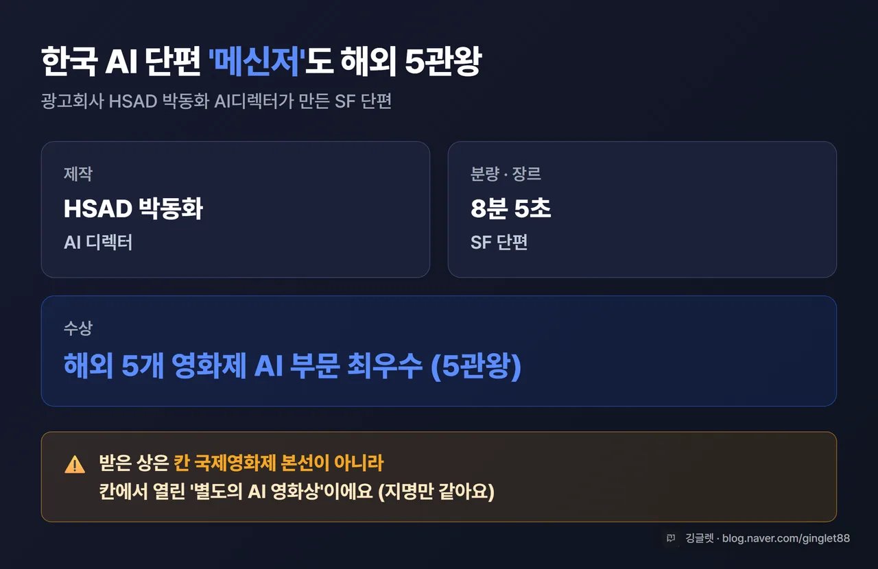 인포그래픽 - 한국 AI 영화 ‘메신저’ 카드. 제작 HSAD 박동화 AI디렉터 / 8분 5초 SF 단편 / 해외 5개 영화제 AI부문 최우수(5관왕) / “칸 국제영화제 본선 아님 — 별도 AI 영화상” 단서 강조