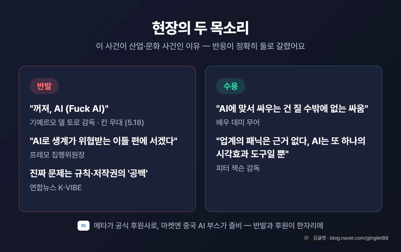 인포그래픽 - “현장의 두 목소리” 좌우 대비. 반발: 델 토로 “꺼져 AI” / 프레모 “창작자 편” / 저작권·규칙 공백 // 수용: 데미 무어 “질 수밖에 없는 싸움” / 피터 잭슨 “또 하나의 도구”. 균형 톤