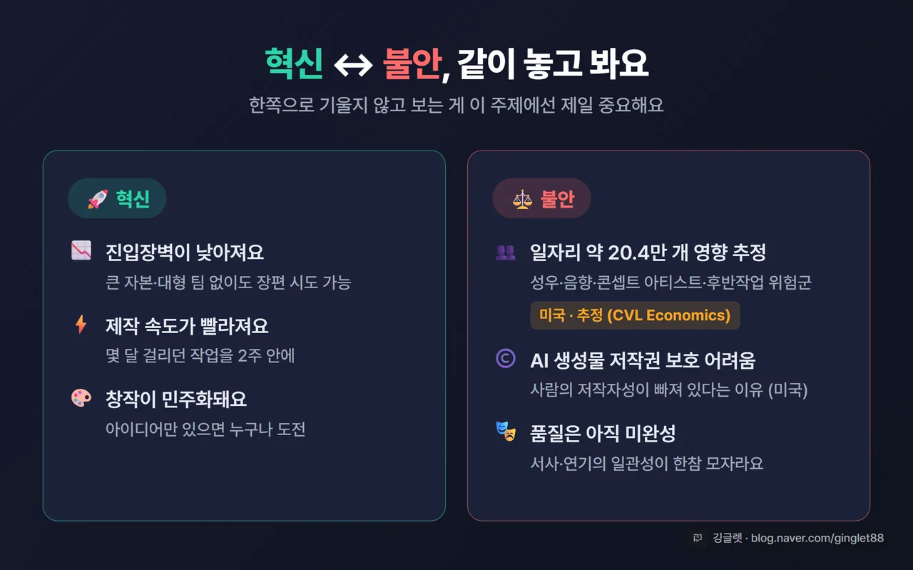 인포그래픽 - “혁신 ↔ 불안” 대조표. (혁신) 진입장벽↓·제작 속도·창작 민주화 // (불안) 일자리 약 20.4만 영향 추정(미국·추정)·AI 생성물 저작권 보호 어려움·품질 미완성. 좌우 대비형