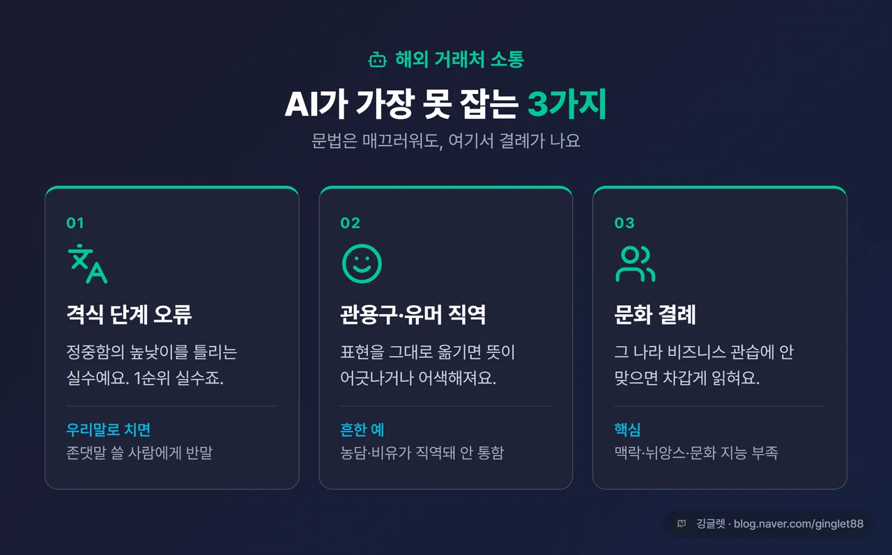 인포그래픽 - “AI가 못 잡는 3가지” 가로 배치 카드 3개: ①격식 단계 오류(존댓말/반말 비유) ②관용구·유머 직역 ③문화 결례, 네이비+그린 톤, 우하단 깅글렛 워터마크