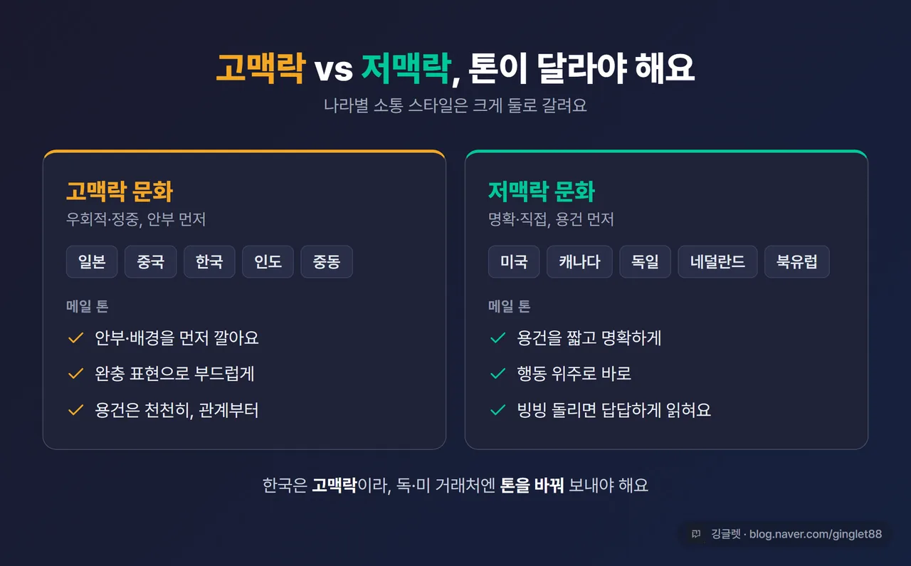 인포그래픽 - 2열 비교표 “고맥락 vs 저맥락”. 왼쪽 고맥락=일·중·한·인도·중동 / 메일 톤: 안부 먼저, 우회·완충. 오른쪽 저맥락=미·독·네덜란드·북유럽 / 메일 톤: 용건 먼저, 짧고 직접. 우하단 깅글렛 워터마크