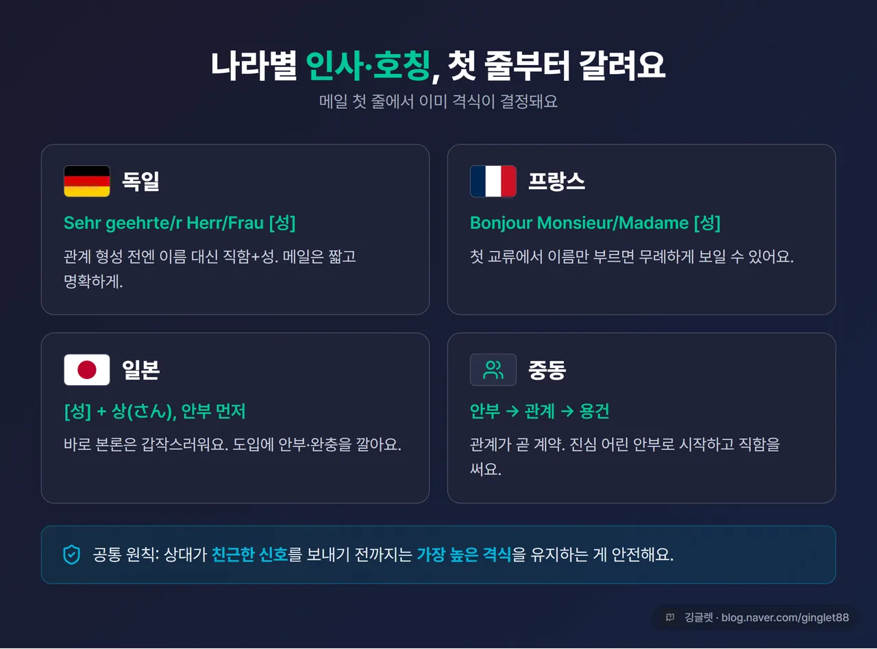 인포그래픽 - “나라별 인사·호칭 카드” 4개: 독일(Sehr geehrte/직함+성) / 프랑스(Bonjour M./Mme) / 일본([성]+상, 안부 먼저) / 중동(안부→관계→용건). 각 국기 아이콘, 우하단 깅글렛 워터마크