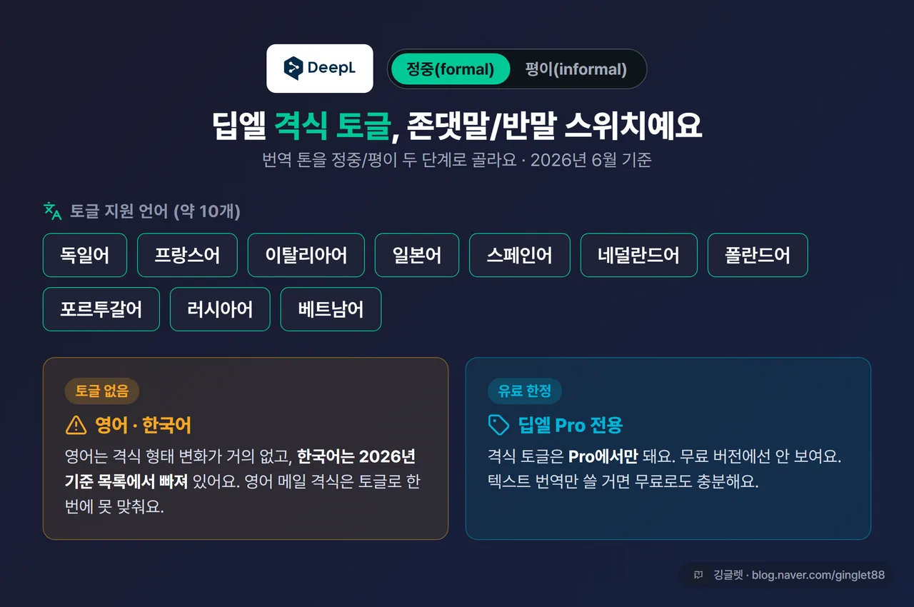 인포그래픽 - “딥엘 격식 토글 지원 언어 칩” 묶음(독·프·이·일·서·네덜란드·폴·포·러·베트남 ~10개) + 별도로 “영어·한국어 = 토글 없음” 표시 + “Pro 전용” 배지. 우하단 깅글렛 워터마크