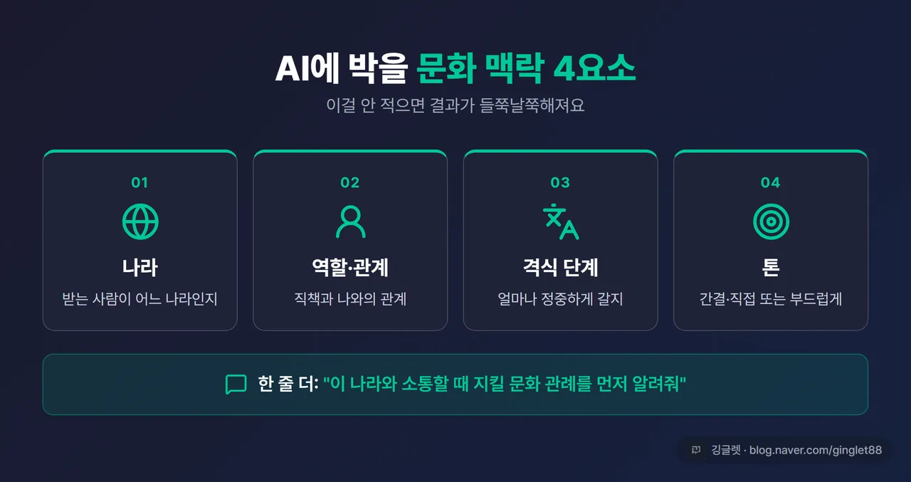 인포그래픽 - “문화 맥락 프롬프트 4요소” 카드: ①나라 ②역할·관계 ③격식 단계 ④톤 + 한 줄 “이 나라 문화 관례 먼저 알려줘”. 네이비+그린, 우하단 깅글렛 워터마크