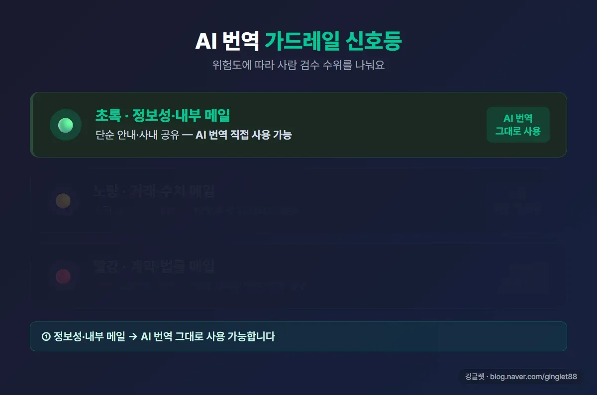 AI 번역 가드레일 신호등 — 초록·노랑·빨강 3단계가 순차 점등되는 애니메이션