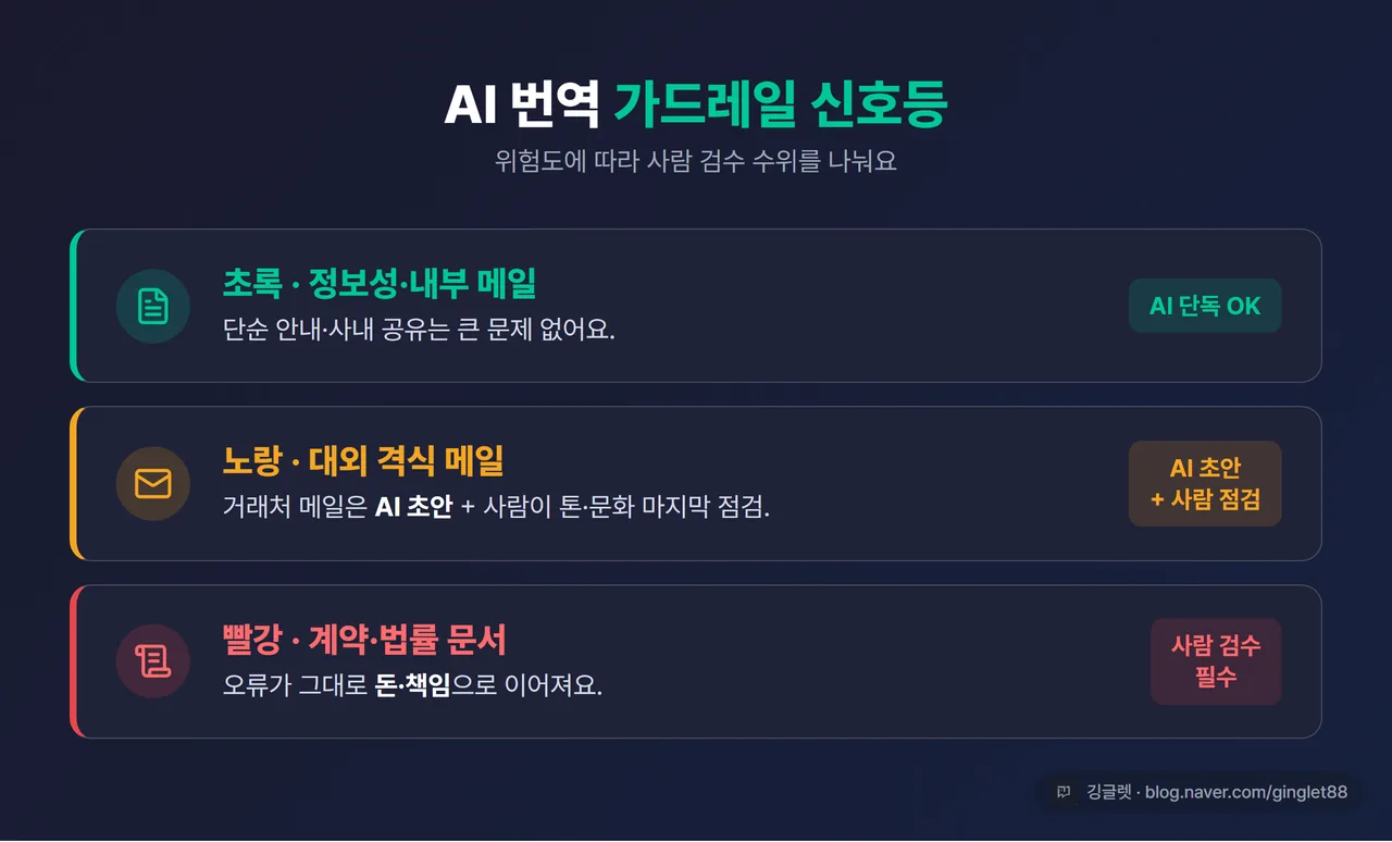 인포그래픽 - “AI 번역 가드레일 신호등” 세로 3단: 초록=정보성·내부 메일(AI 단독 OK) / 노랑=대외 격식 메일(AI 초안+사람 톤 점검) / 빨강=계약·법률(사람 검수 필수). 우하단 깅글렛 워터마크