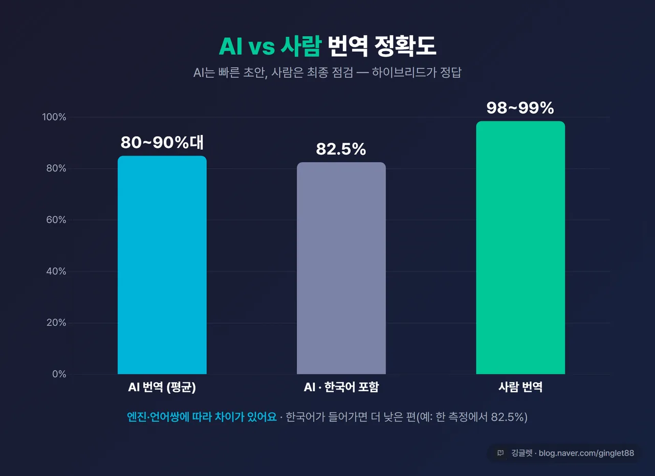 데이터 차트 - 막대그래프 “AI vs 사람 번역 정확도” (AI 80~90%대 / 사람 98~99%), 캡션에 “엔진·언어쌍별 차이 있음” 명시, 브랜드 다크톤, 우하단 깅글렛 워터마크