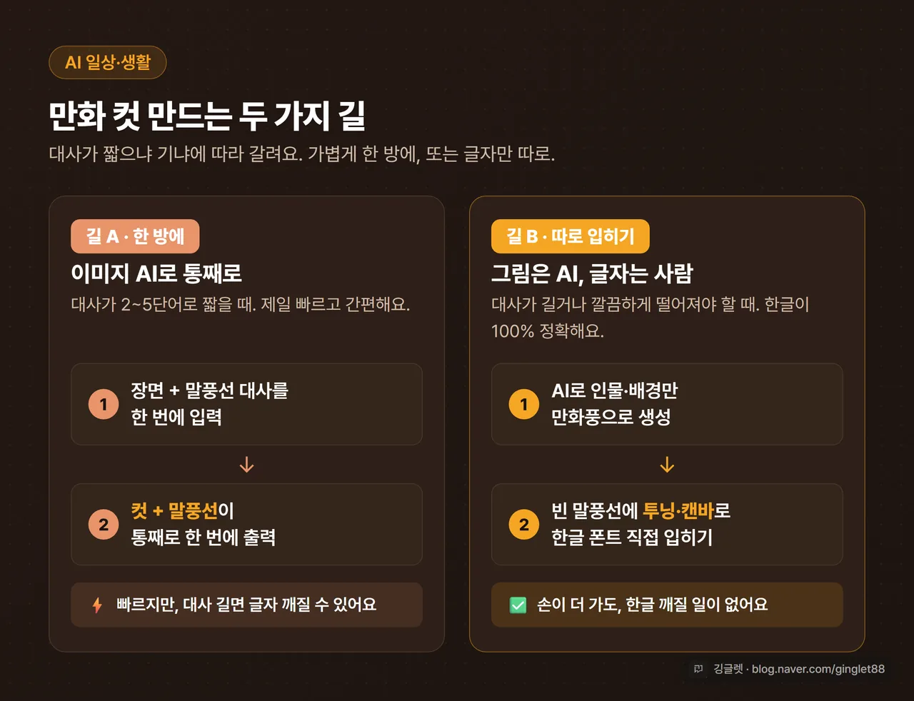 두 갈래 워크플로 다이어그램 - 길 A(이미지 AI 한 방에 컷+말풍선) vs 길 B(이미지 AI → 빈 말풍선 → 투닝/캔바로 글자 입히기), 화살표 흐름도