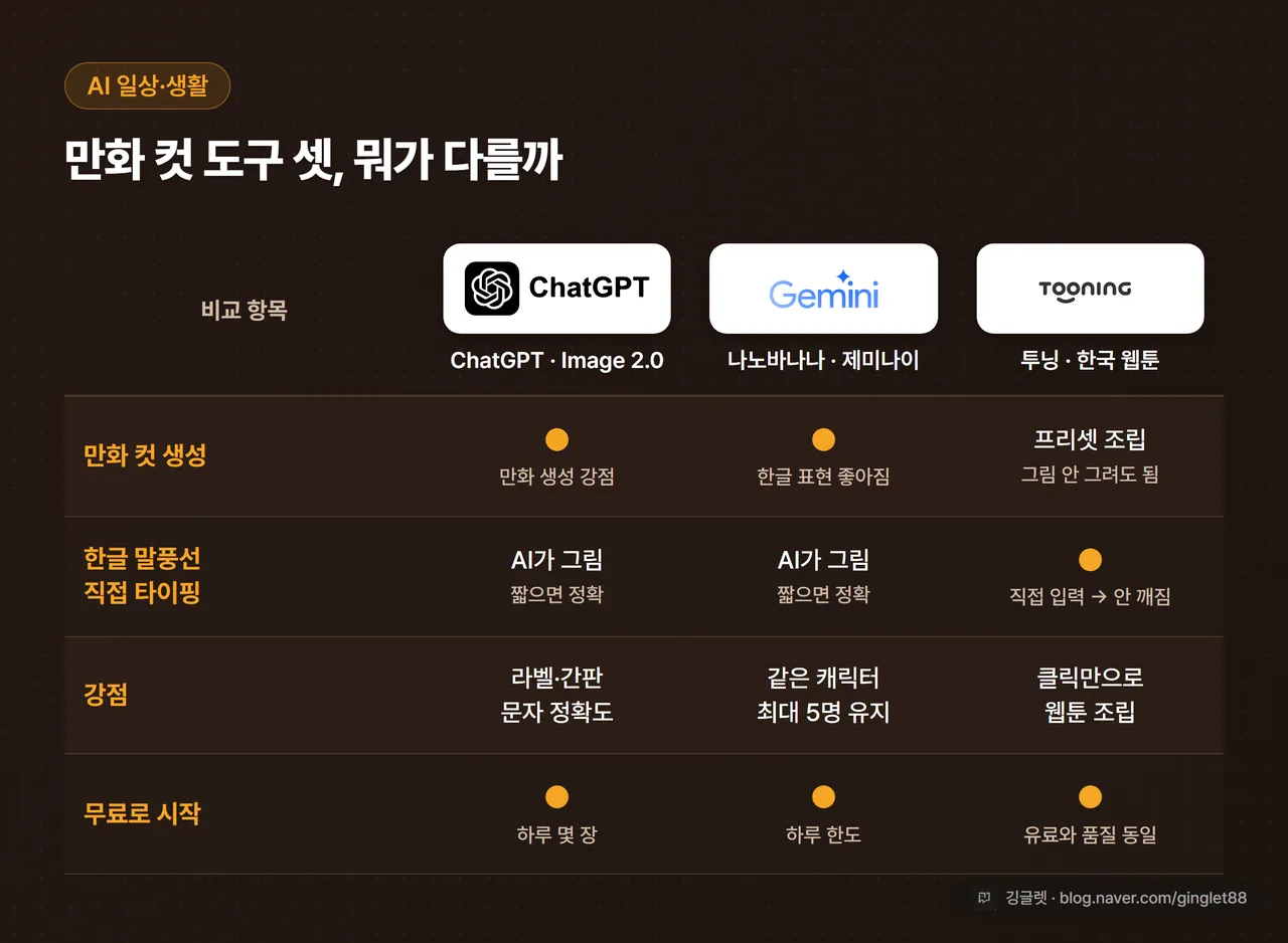 ChatGPT Image 2.0 / 나노바나나 / 투닝 3개 도구 비교표 - 만화 컷 생성 / 한글 말풍선 직접 / 무료 시작 / 강점 항목별 정리