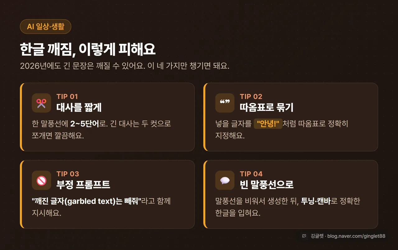 한글 깨짐 회피 4팁 카드형 인포그래픽 - ①짧게(2~5단어) ②따옴표로 묶기 ③부정 프롬프트 ④빈 말풍선 후 입히기