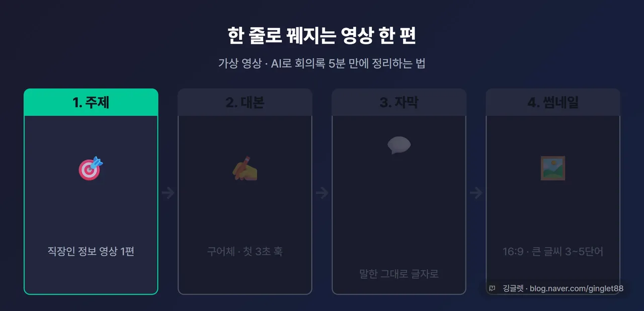 4컷 애니메이션 - ‘주제→대본→자막→썸네일’ 단계가 순서대로 채워지는 실행 과정, 가상 영상 “AI로 회의록 5분 만에 정리하는 법” 기준, 각 컷 하단에 단계 라벨