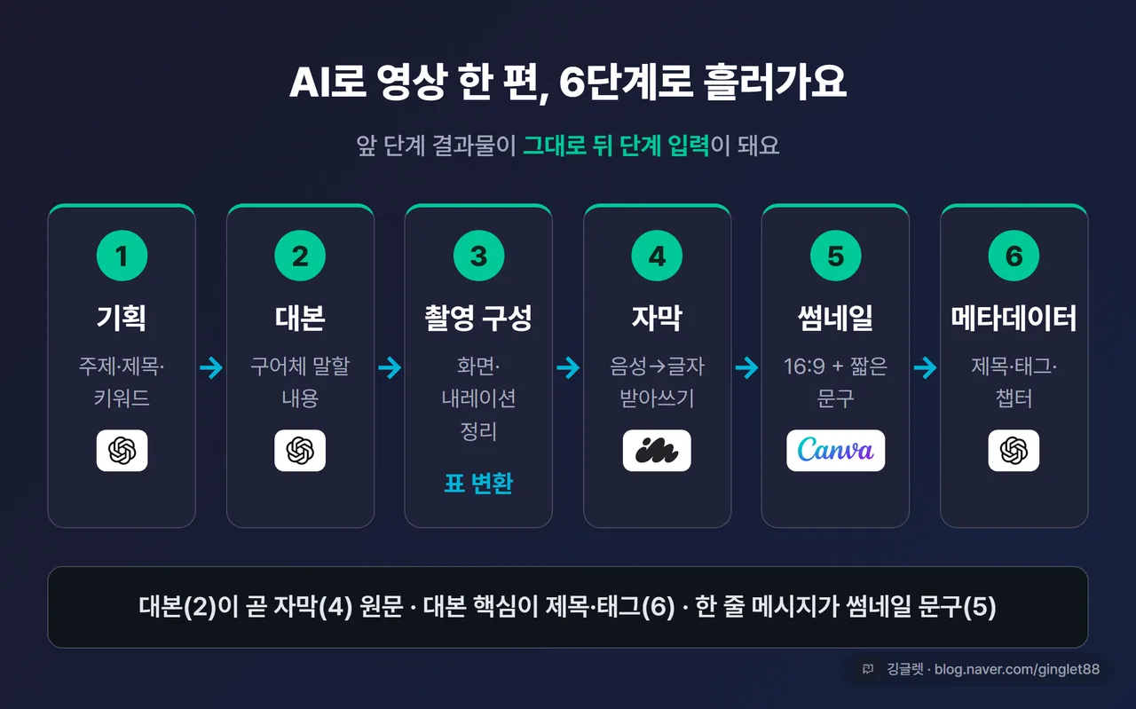 인포그래픽 - 6단계 흐름도 (기획→대본→촬영구성→자막→썸네일→메타데이터), 각 단계가 화살표로 연결되고 “앞 단계 결과물 = 뒤 단계 입력”이 강조된 가로 흐름도, 네이비+그린