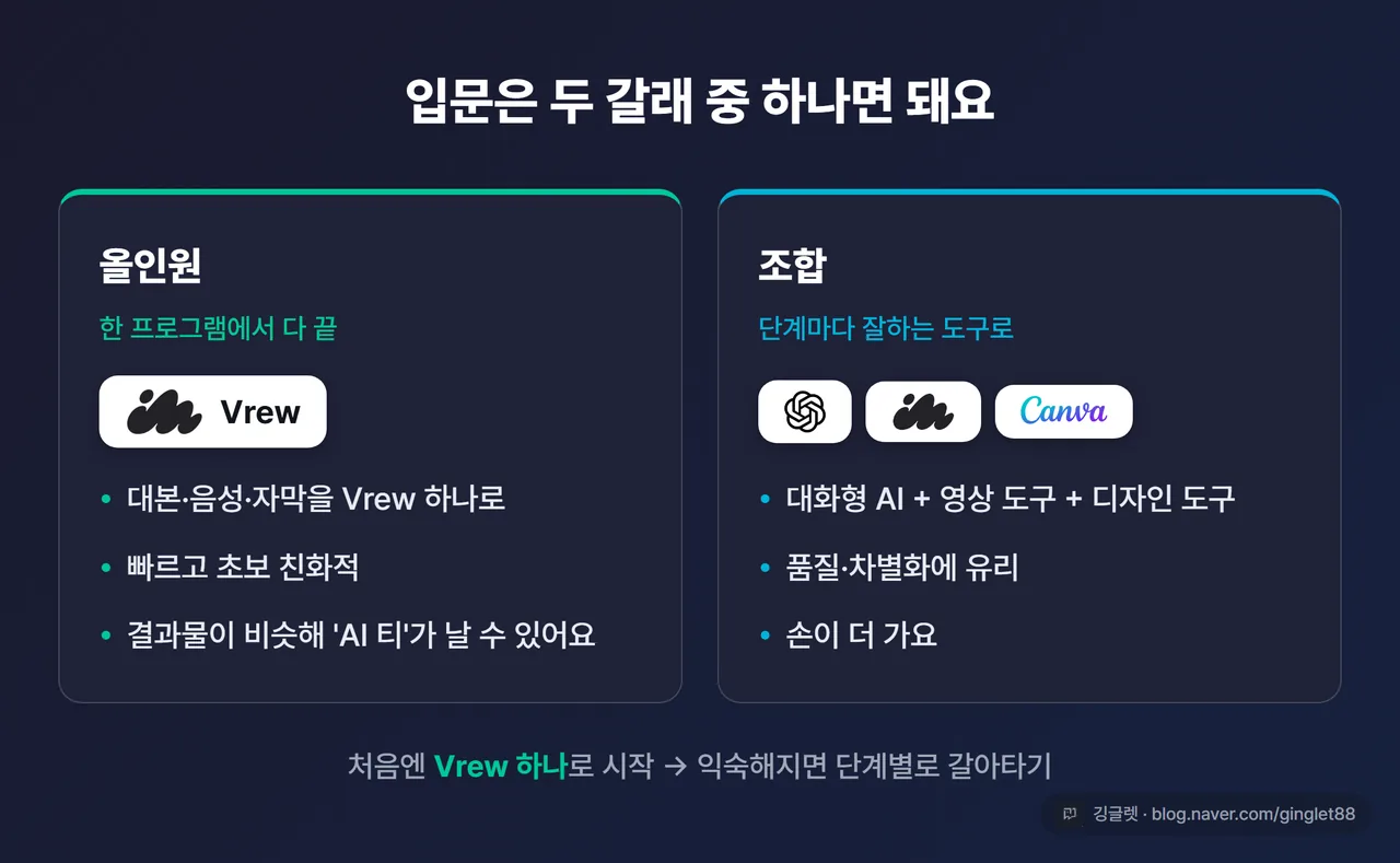 비교 카드 - 좌 “올인원(Vrew류): 빠름·초보 친화·티 날 수 있음” / 우 “조합(대화형+영상+디자인): 품질·차별화·손 더 감”, 2열 다크 카드