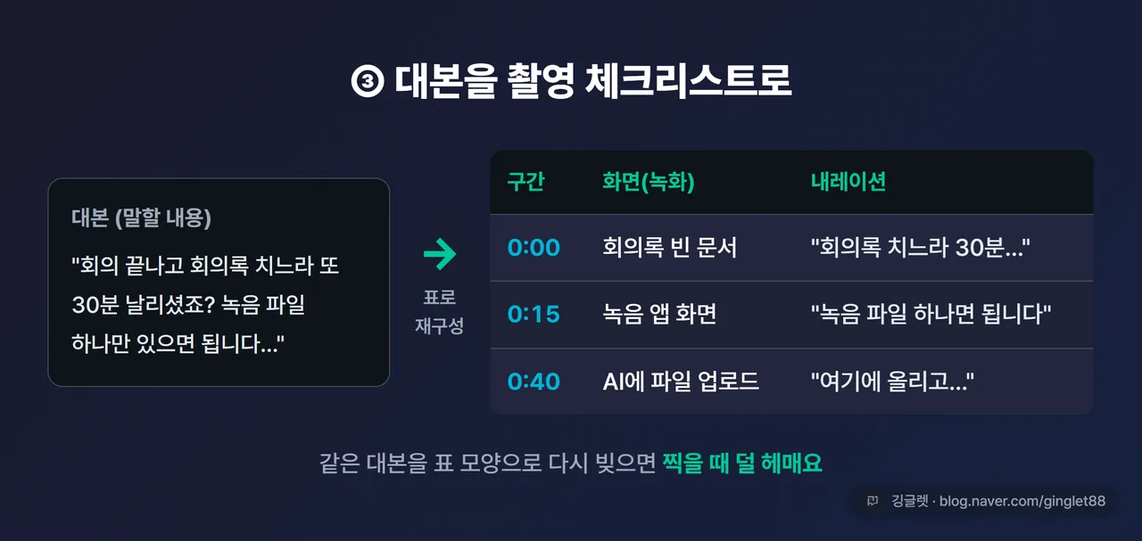 인포그래픽 - 대본 텍스트가 화살표를 거쳐 ‘구간/화면/내레이션’ 3열 촬영 체크리스트 표로 변환되는 모습