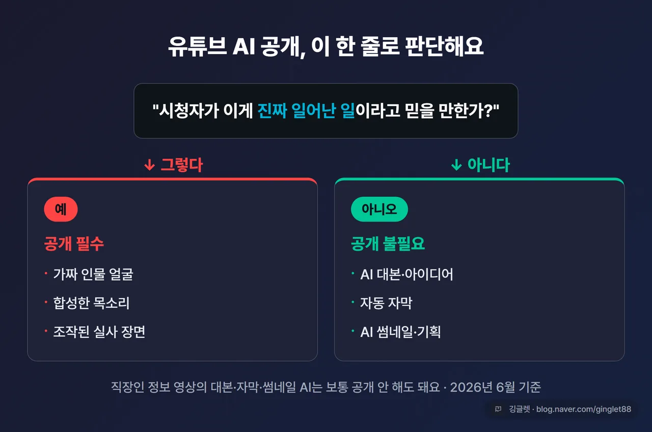 인포그래픽 - 유튜브 AI 공개 정책 판단 흐름: “진짜 일어난 일로 오인할 만한가?” → 예: 공개 필수(가짜 얼굴·합성 목소리) / 아니오: 공개 불필요(대본·자동자막·썸네일)