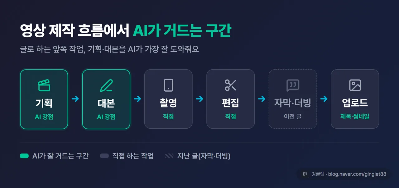 영상 제작 흐름도 - 기획→대본→촬영→편집→자막·더빙→업로드 가로 6단계, ‘기획·대본’ 구간을 그린색으로 강조하고 “AI가 가장 잘 거드는 구간” 라벨, ’자막·더빙’은 회색으로 “이전 글 참고” 표시
