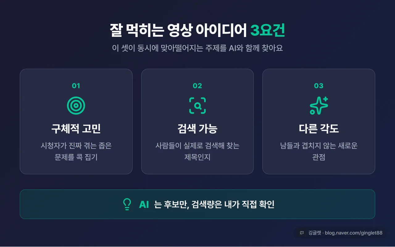 주제 발굴 인포그래픽 - 좋은 영상 아이디어 3요건 “①구체적 고민 ②검색 가능 ③다른 각도”를 세 칸으로, 가운데 AI 아이콘