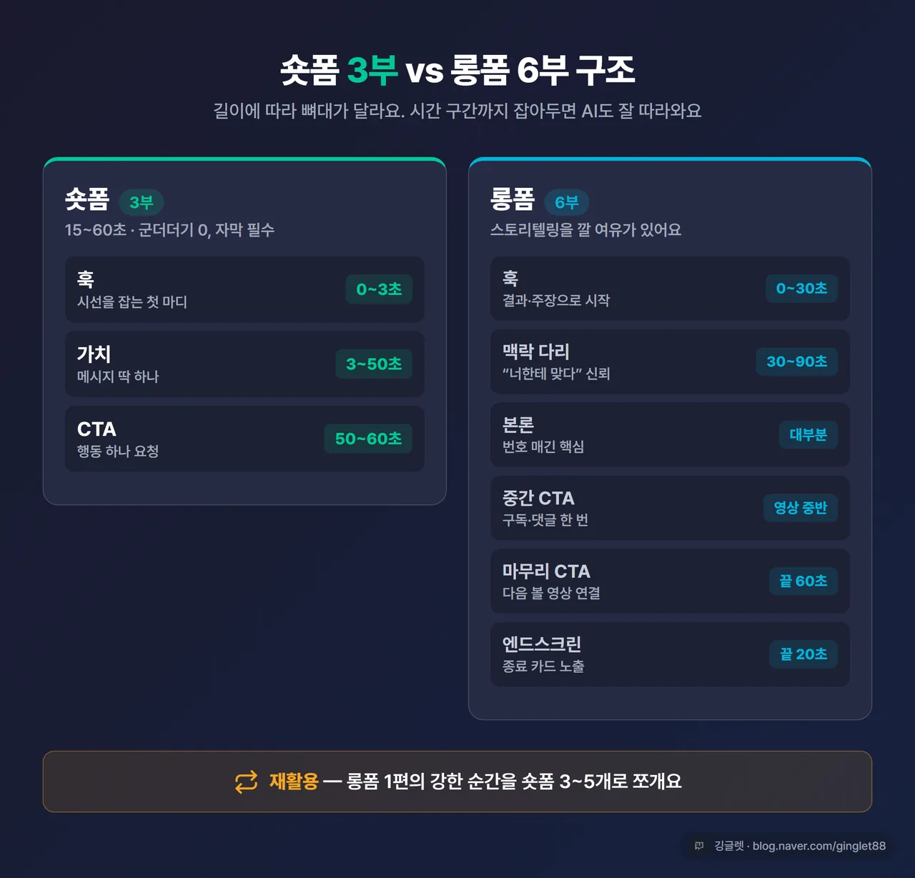 인포그래픽 - 숏폼 3부(훅 0~3초 / 가치 3~50초 / CTA 50~60초) vs 롱폼 6부(훅 0~30초 / 맥락 30~90초 / 본론 / 중간 CTA / 마무리 CTA / 엔드스크린) 좌우 비교표, 시간 구간 명시