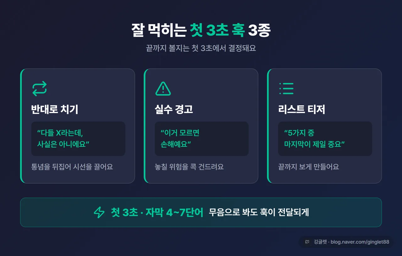 인포그래픽 - 잘 먹히는 훅 3종(반대 주장 / 실수 경고 / 리스트 티저)을 세 카드로, 각 카드에 예시 한 줄, 하단에 “첫 3초·자막 4~7단어” 강조