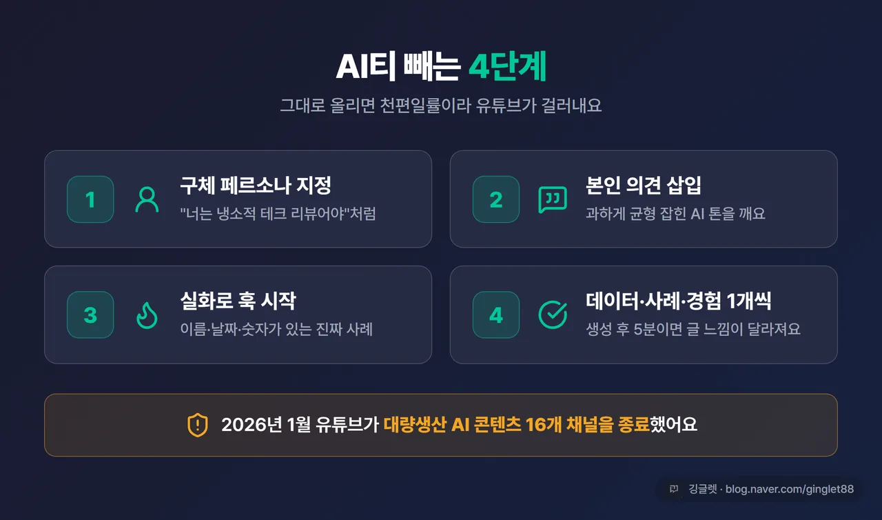 AI티 빼는 4단계 카드 - “①구체 페르소나 지정 ②본인 의견 삽입 ③실화로 훅 시작 ④데이터·사례·경험 1개씩 추가” 4칸 인포그래픽