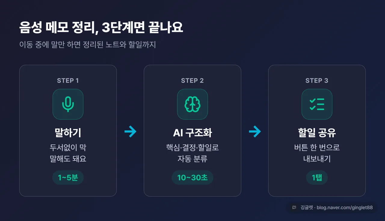 인포그래픽 - 3단계 워크플로 플로우. 마이크 아이콘(말하기 1~5분) → 뇌/AI 아이콘(AI 구조화 10~30초) → 체크리스트 아이콘(할일 공유 1탭), 화살표로 연결, 네이비 배경