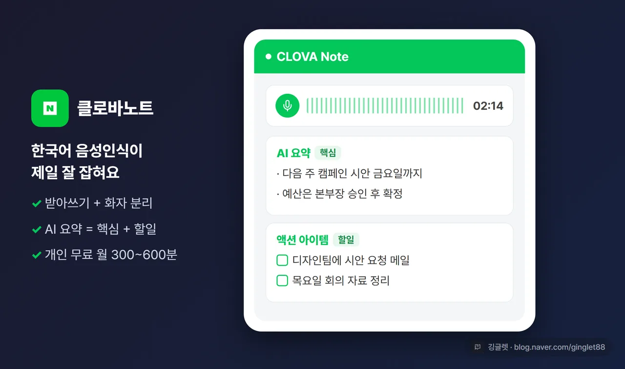 클로바노트 모바일 화면 목업 - 마이크 녹음 버튼과 ‘AI 요약: 핵심 / 액션 아이템’ 분류 결과 카드, 우하단 워터마크