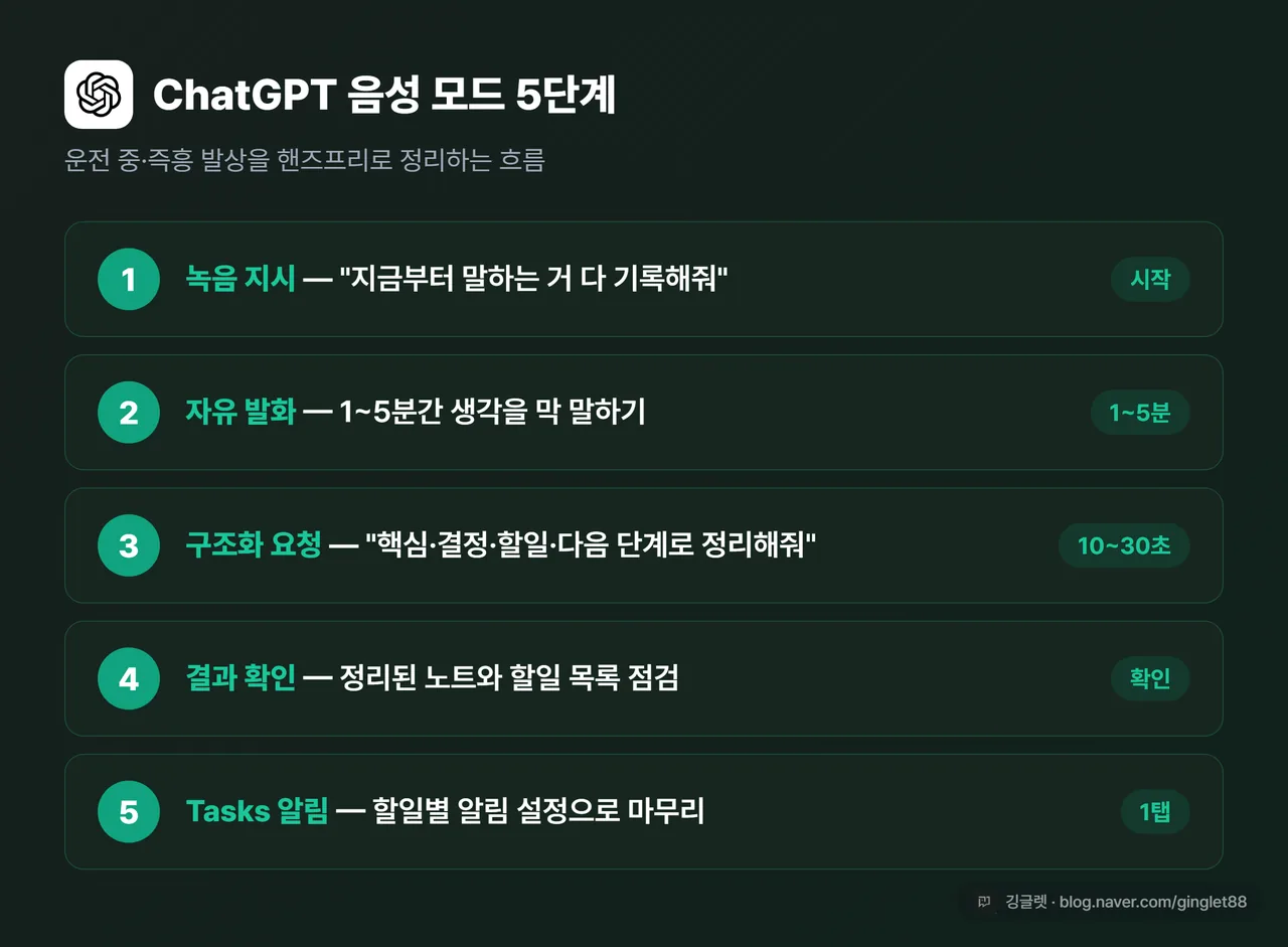 ChatGPT 음성 모드 5단계 워크플로 카드 - “녹음 지시 → 자유 발화 → 구조화 요청 → 확인 → Tasks 알림” 단계별 박스, 네이비 배경, 우하단 워터마크