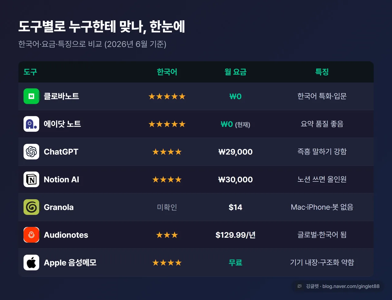 도구별 비교표 - 클로바노트·에이닷·ChatGPT·Notion AI·Granola·Audionotes·Apple 음성메모의 한국어·요금·특징 비교