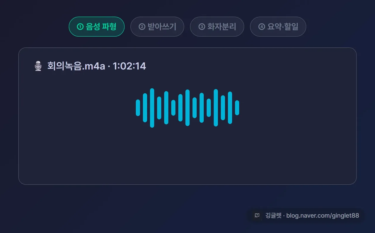 인포그래픽 애니메이션 - 4프레임으로 “변신”. ①왼쪽 파란 음성 파형 + “회의녹음.m4a · 1:02:14” 라벨 → ②파형 아래 타임스탬프 텍스트 줄 쌓임 “00:03 다음 분기 마케팅 예산을…” → ③텍스트 왼쪽에 “참석자 1·2” 색칩 → ④요약 카드 “핵심 결정: 마케팅 예산 10% 증액 / 할일: 김대리—견적서 금요일까지 / 다음 회의: 7/3”. 도구 무관 개념도, 가상 예시