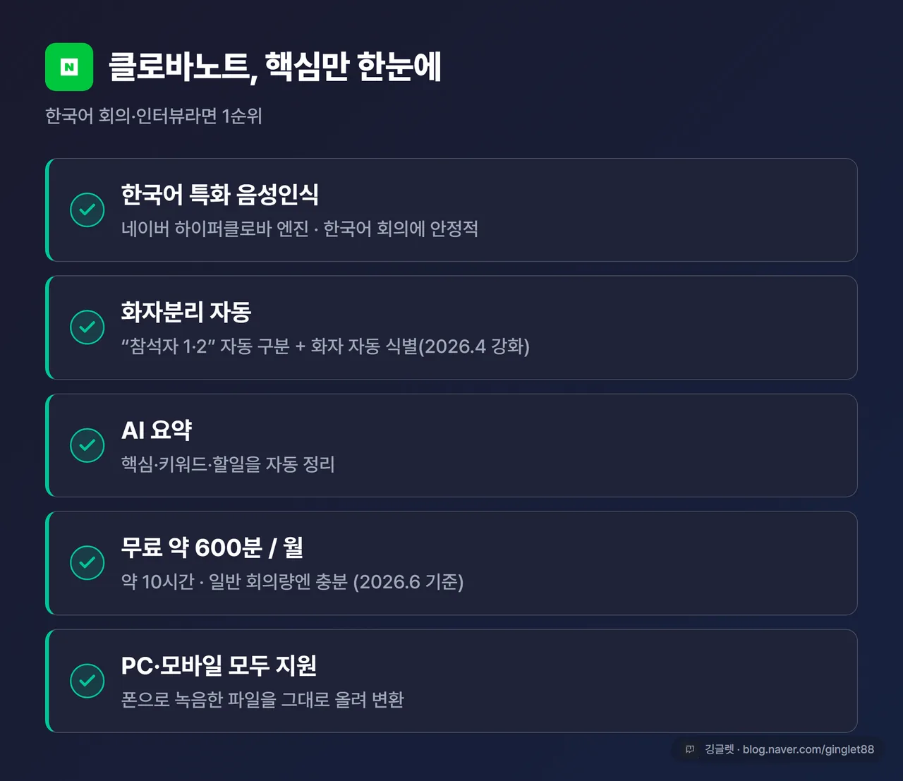 인포그래픽 - 클로바노트 핵심 한눈에 카드. “한국어 특화 STT / 화자분리 자동 / AI 요약 / 무료 월 약 600분 / PC·모바일” 5개 항목을 그린 체크 아이콘으로, 네이비 다크 카드, 2026.6 기준 표기