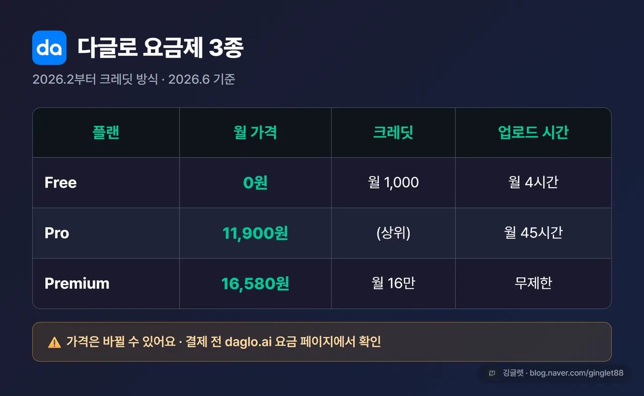 비교 표 - 다글로 요금제 3종. 행: Free·Pro·Premium / 열: 월 가격(0원·11,900원·16,580원)·크레딧·업로드 시간. 네이비 헤더, 그린 포인트, 우하단 워터마크