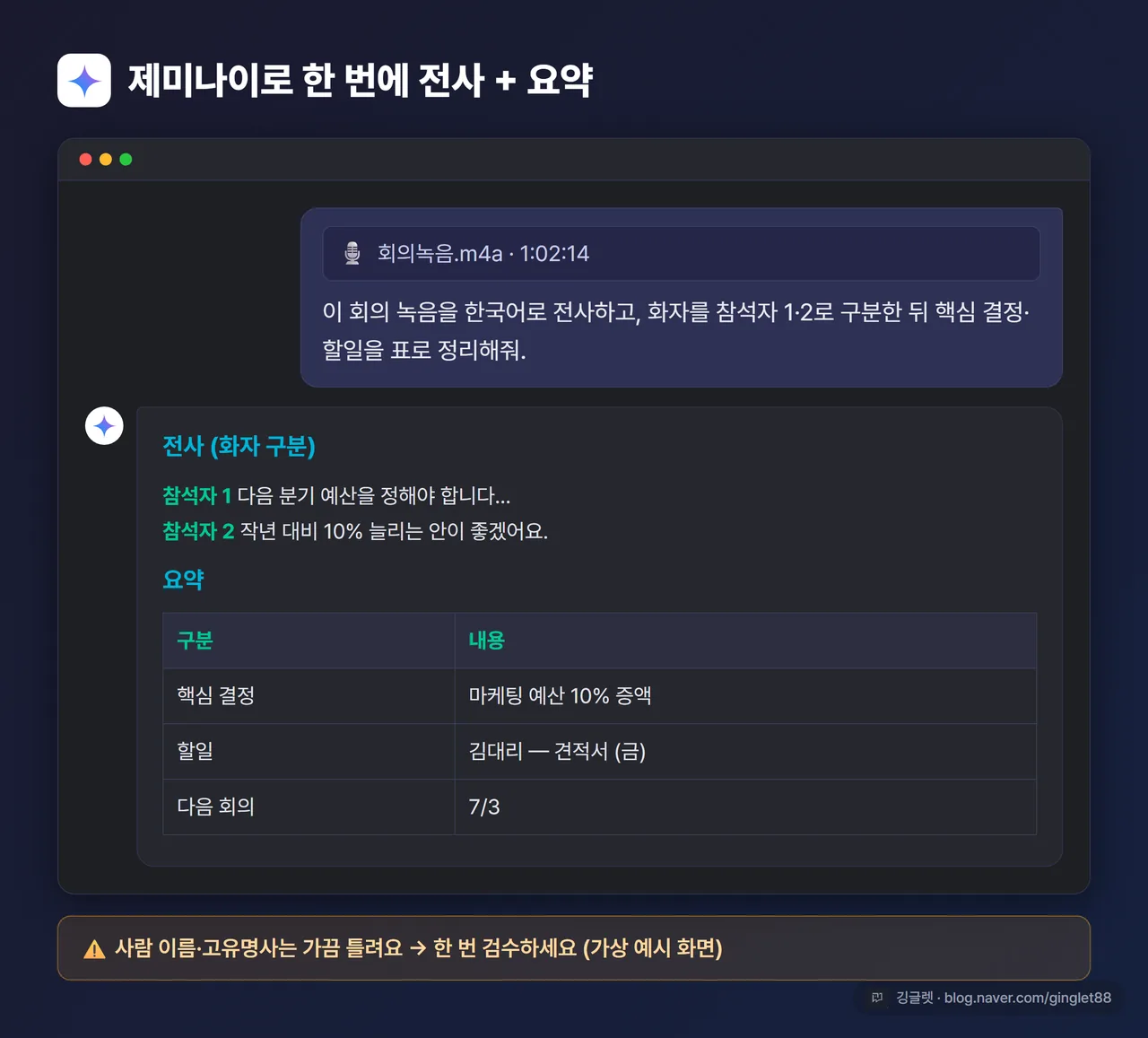 화면 예시 - 제미나이에 음성 파일 첨부 후 위 프롬프트를 입력한 모습. 답변에 전사 텍스트 + 화자 구분 + 요약 표가 보이는 가상 화면, 고유명사 검수 주의 캡션