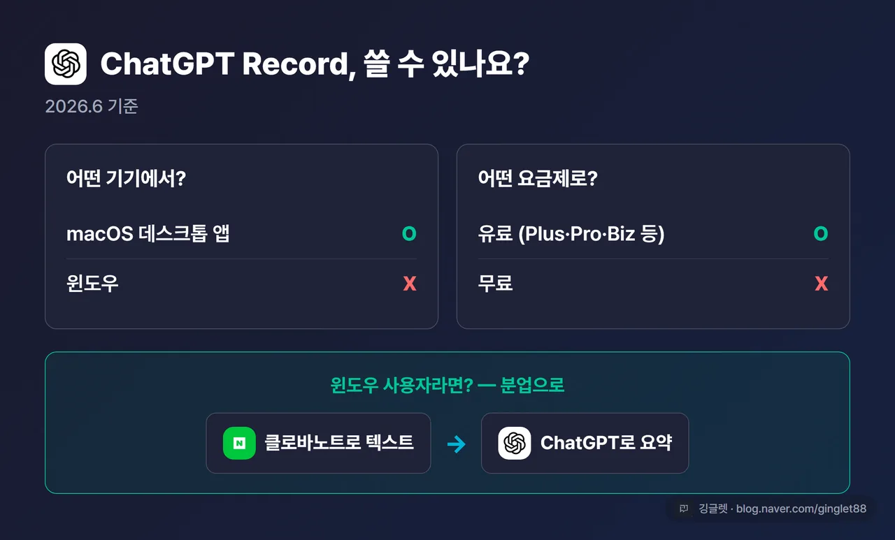 인포그래픽 - “ChatGPT Record 쓸 수 있나?” 체크 카드. macOS=O / 윈도우=X, 유료 등급=O / 무료=X, 아래 화살표로 “윈도우라면 클로바노트로 텍스트 → ChatGPT로 요약” 분업 도식. 2026.6 기준