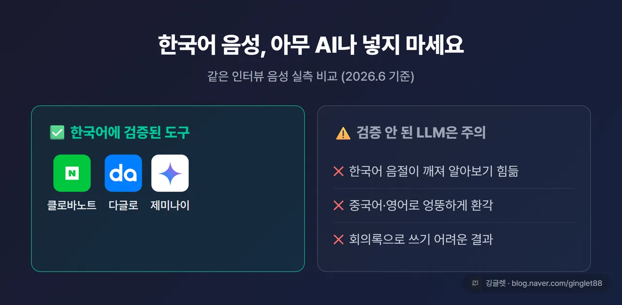 인포그래픽 - “한국어 음성, 아무 AI나 넣지 마세요” 경고 카드. 안전(클로바노트·다글로·제미나이) vs 주의(검증 안 된 LLM은 음절 깨짐·다른 언어 환각) 2열 대비, 그린/회색 톤