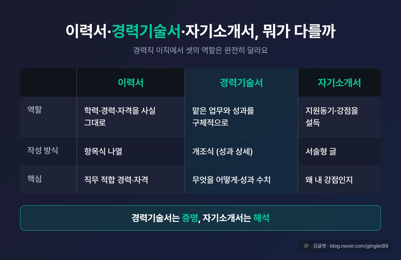 인포그래픽 - 3종 문서 비교표. 이력서(사실 나열·항목식·키워드) / 경력기술서(성과 상세·개조식·직무역량) / 자기소개서(지원동기·서술형·설득) × 역할·작성방식·핵심. 하단에 “경력기술서=증명, 자기소개서=해석”