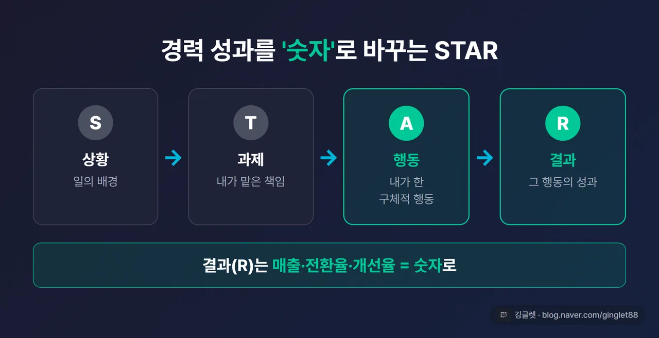 인포그래픽 - STAR 구조 다이어그램. S→T→A→R 4단계 흐름, A(행동)와 R(결과) 칸을 크게/강조. R 칸에 “매출·전환율·개선율 = 숫자로” 표시