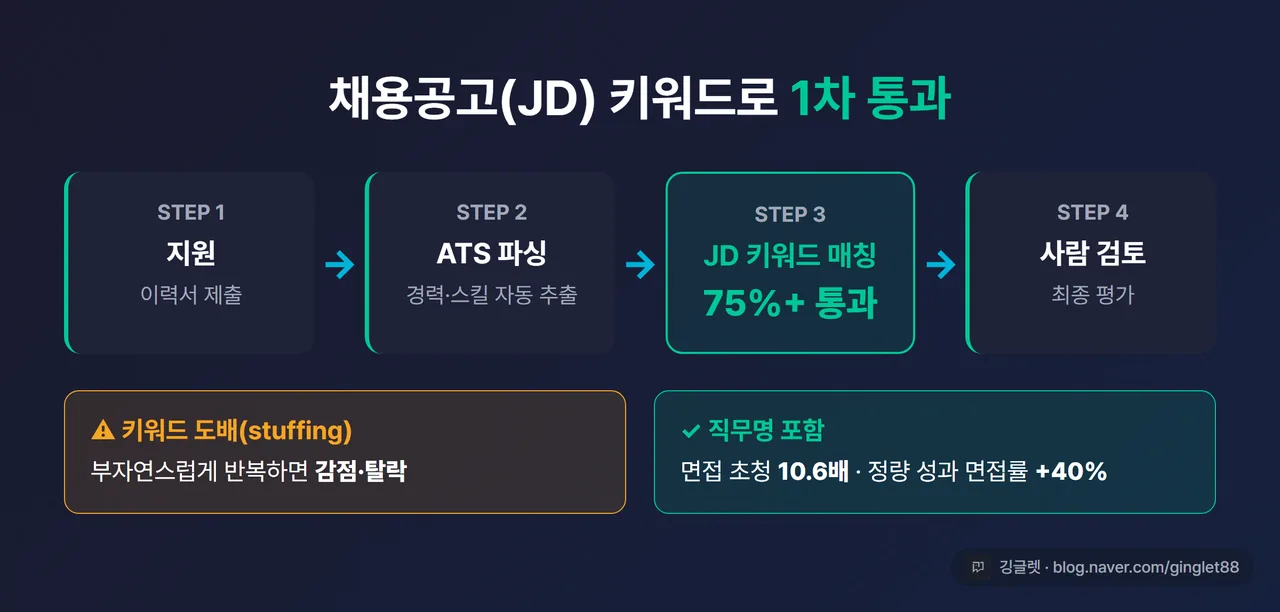 인포그래픽 - ATS 통과 흐름. 지원 → ATS 파싱 → JD 키워드 매칭(75%+ 통과) → 사람 검토. 하단에 경고 박스 “키워드 도배(stuffing)는 감점 / 직무명 포함 = 면접 10.6배”