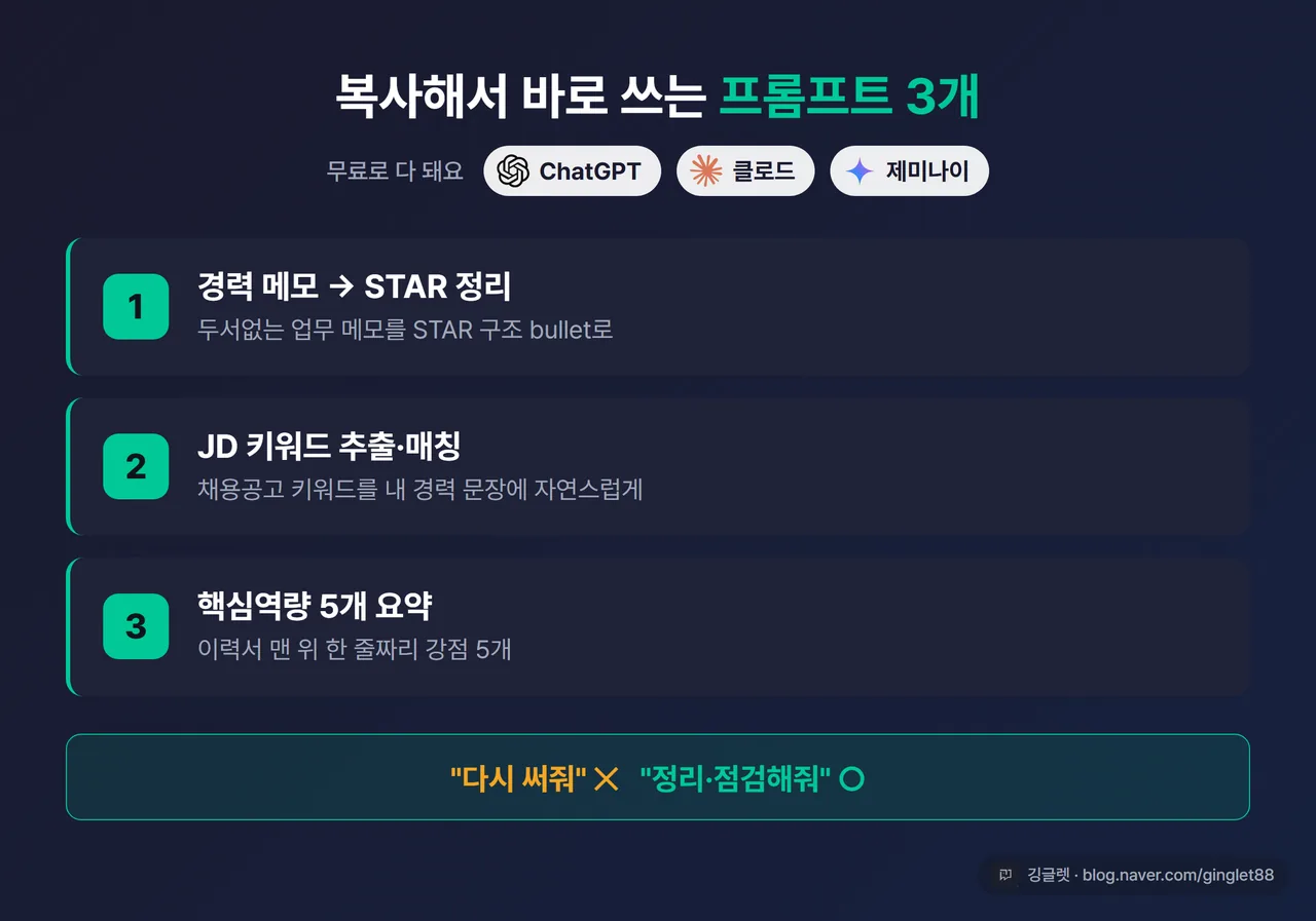 인포그래픽 - 프롬프트 3종 한눈에. ①경력 메모→STAR 정리 ②JD 키워드 추출·매칭 ③핵심역량 5개 요약. 공통 라벨 “다시 써줘 X / 정리·점검해줘 O”