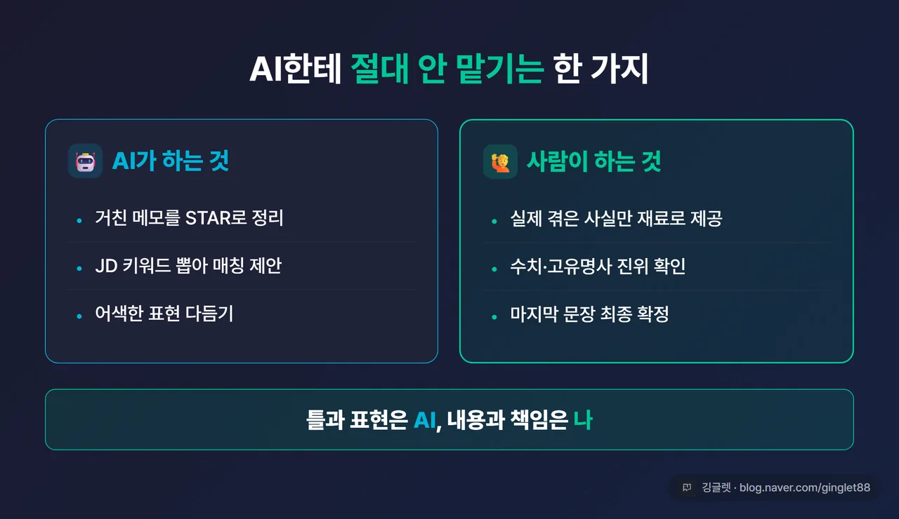 인포그래픽 - AI vs 사람 역할 분담 2단 카드. AI가 하는 것(STAR 정리·JD 키워드 매칭·표현 다듬기) / 사람이 하는 것(실제 사실 제공·수치 진위 확인·최종 확정). 하단에 “틀과 표현은 AI, 내용과 책임은 나”