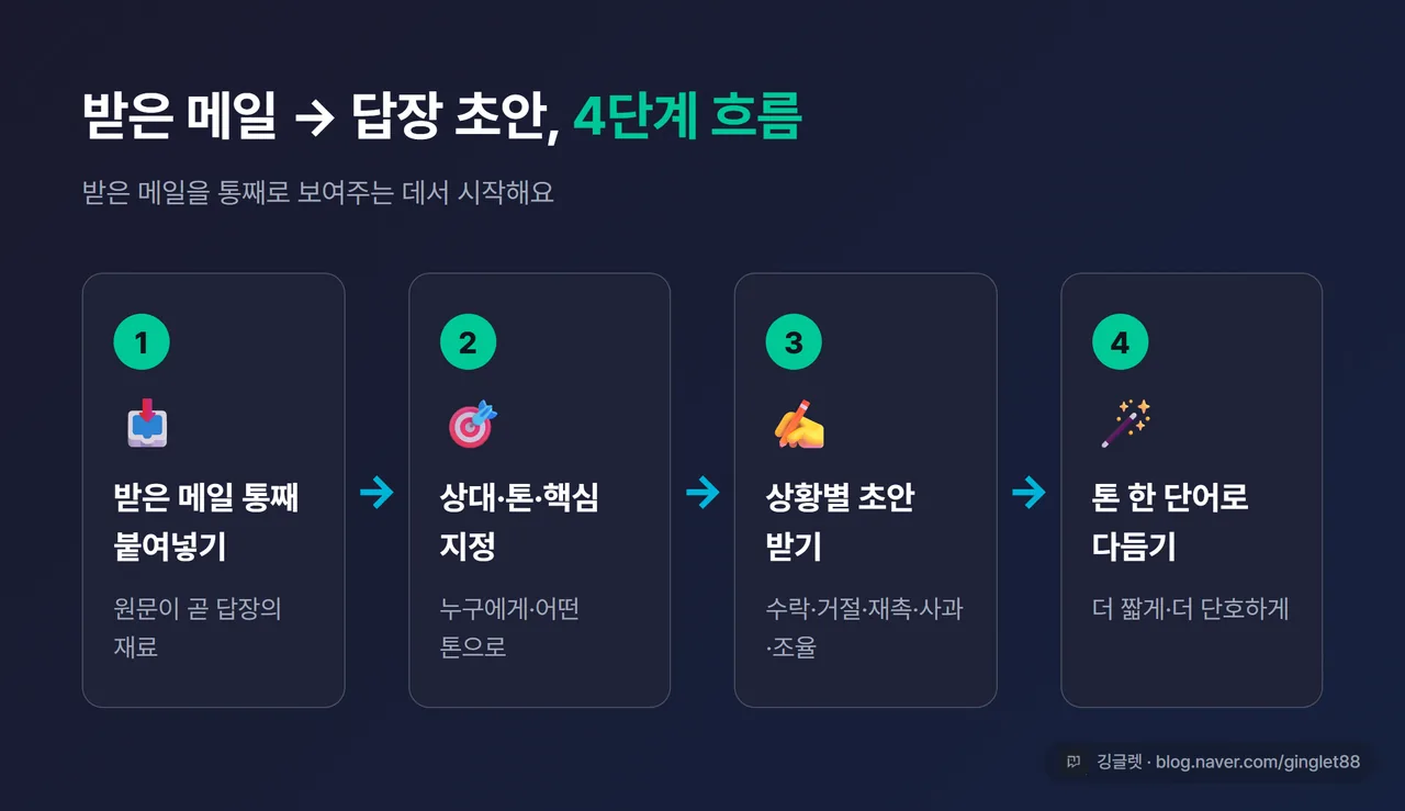 인포그래픽 - ‘받은 메일 → 답장 초안’ 4단계 흐름. ① 받은 메일 통째 붙여넣기 → ② 상대·톤·핵심 지정 → ③ 상황별 초안 받기 → ④ 톤 한 단어로 다듬기
