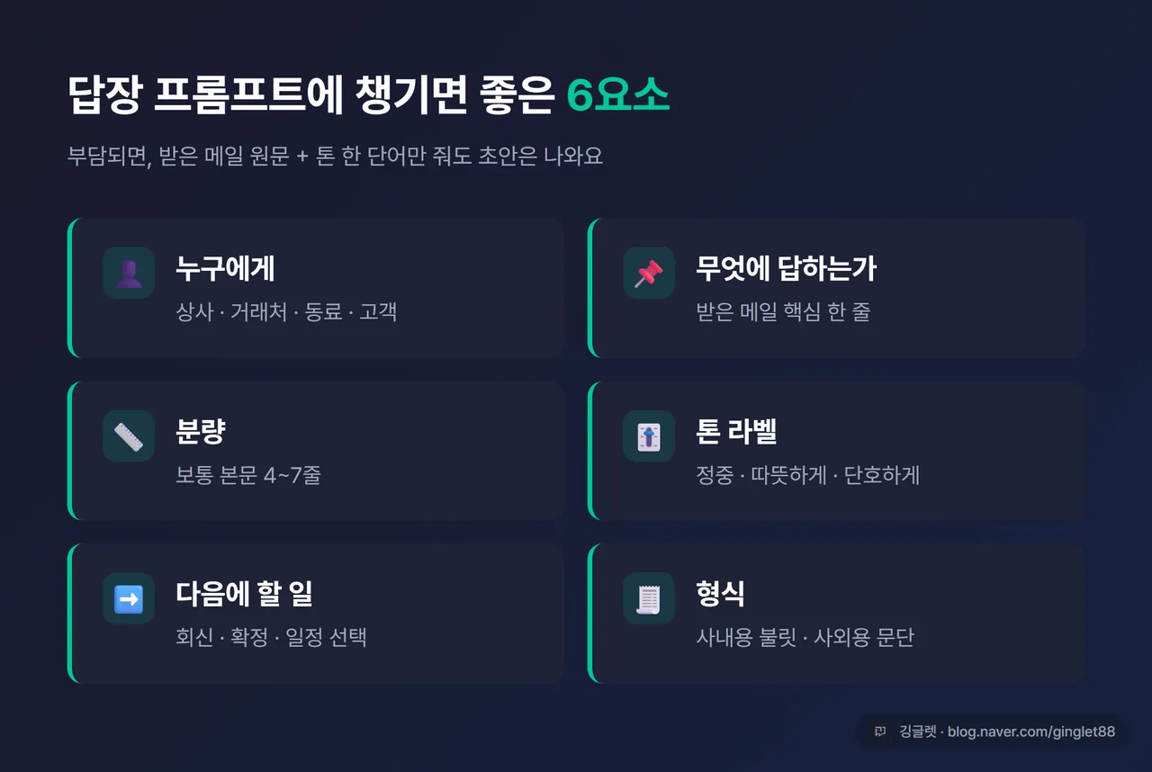 인포그래픽 - 답장 프롬프트 6요소(누구에게·무엇에 답·분량·톤·다음 할 일·형식)를 한 줄 설명과 함께