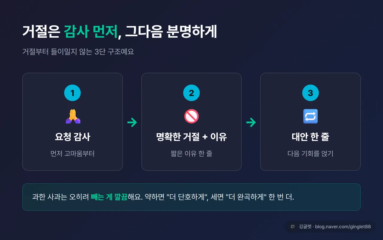 인포그래픽 - 거절 답장 권장 3단 구조(감사 → 거절+이유 → 대안)를 보여주는 도식