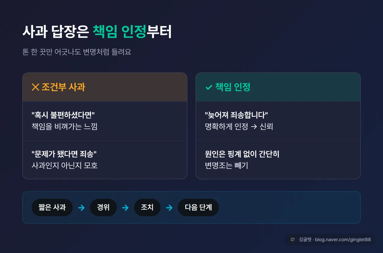 인포그래픽 - 사과 답장에서 조건부 사과(X) vs 책임 인정(O) 표현을 비교한 도표