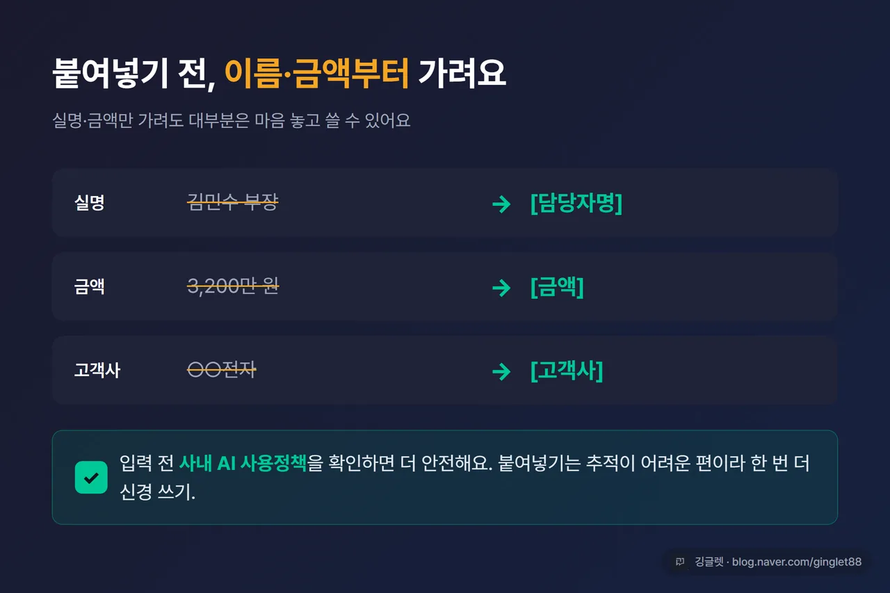 인포그래픽 - 붙여넣기 전 비식별화 예시. 실명→[담당자명], 금액→[금액], 고객사→[고객사] + “사내 AI 정책 확인” 체크 아이콘