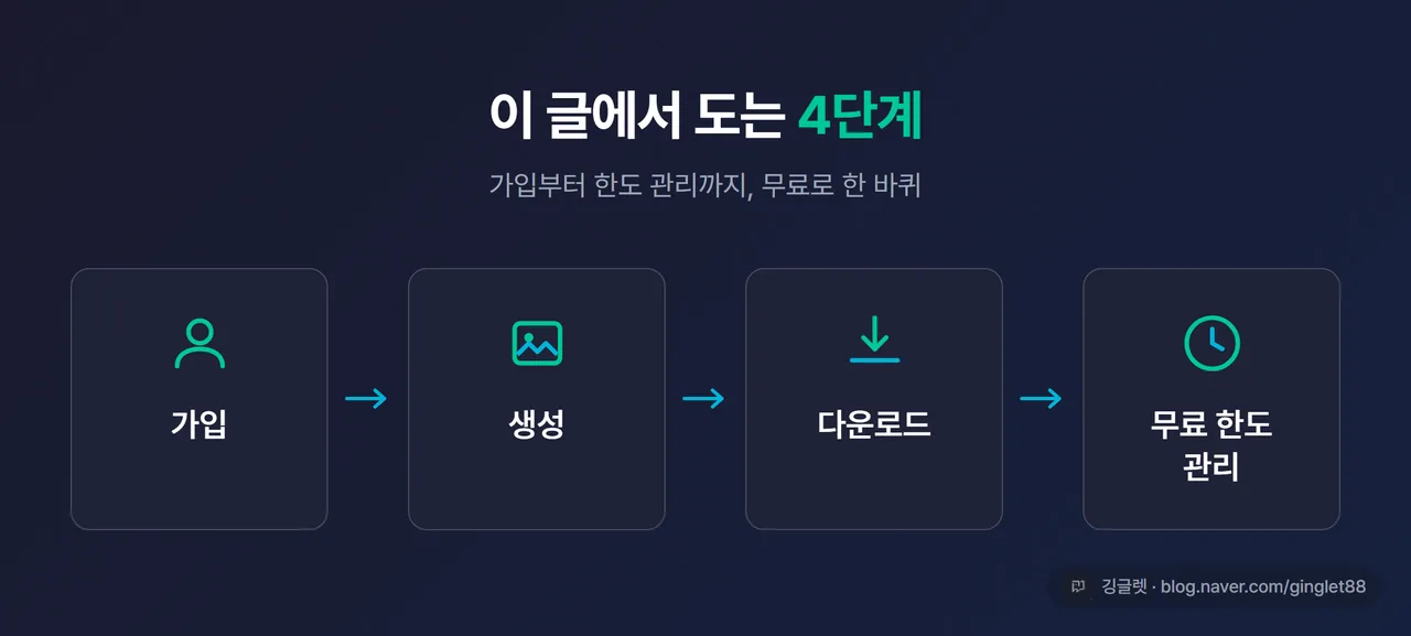이 글의 범위를 보여주는 간단한 도식 - “가입 → 생성 → 다운로드 → 무료 한도 관리” 4단계 흐름, 다른 AI 이미지 글은 내부링크로 연결된다는 표시