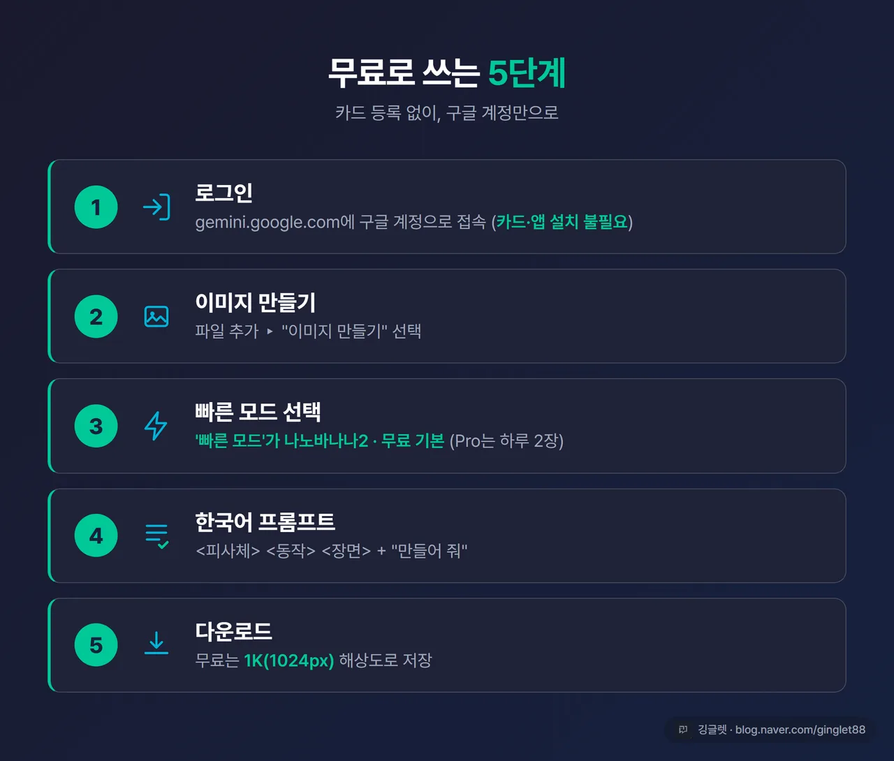 인포그래픽 - 무료로 쓰는 5단계 스텝 다이어그램. 로그인 → 이미지 만들기 → 빠른 모드 선택 → 한국어 프롬프트 → 다운로드(1K), 각 단계 아이콘 포함